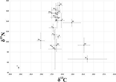 Shared Histories of Co-evolution May Affect Trophic Interactions in a Freshwater Community Dominated by Alien Species